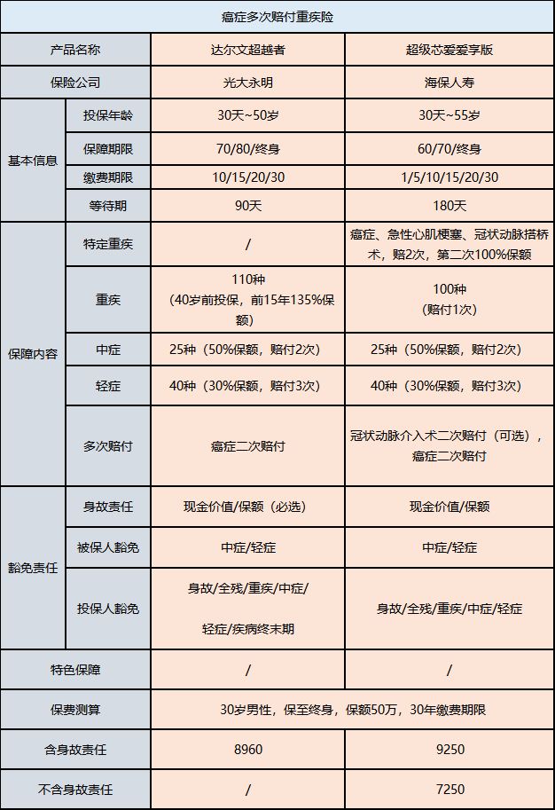 重疾險
