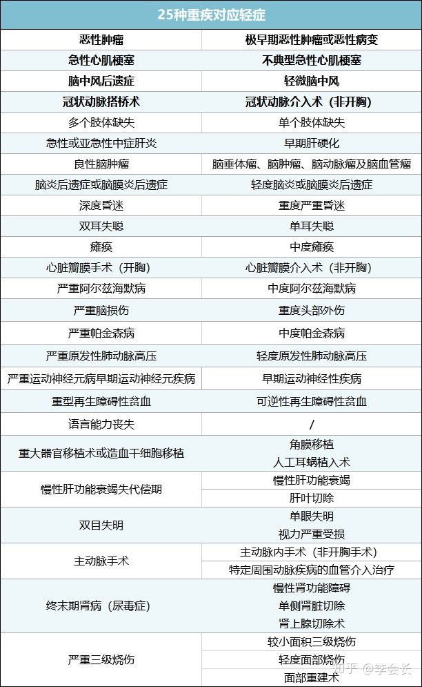重疾險