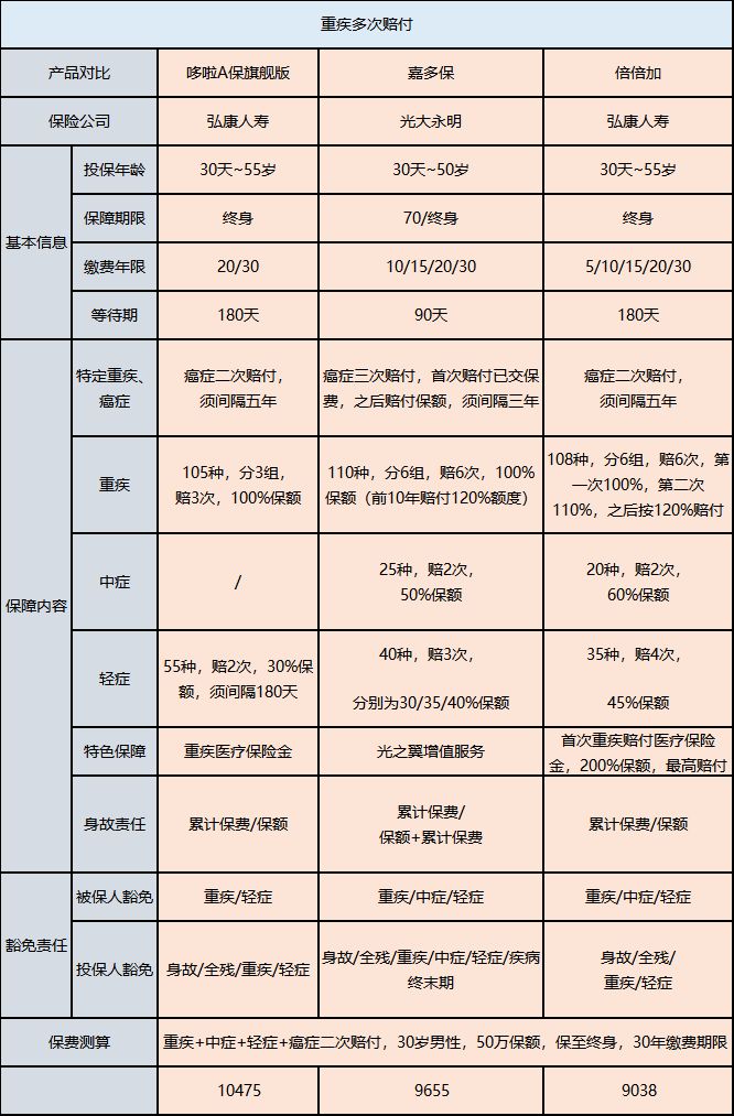 重疾險