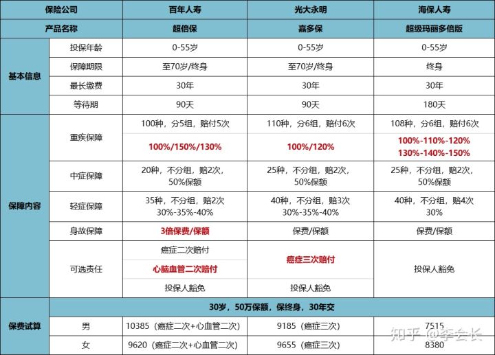 重疾險
