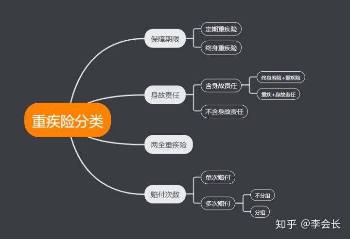 重疾險