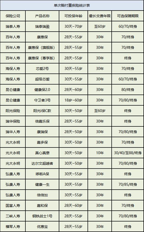 重疾險