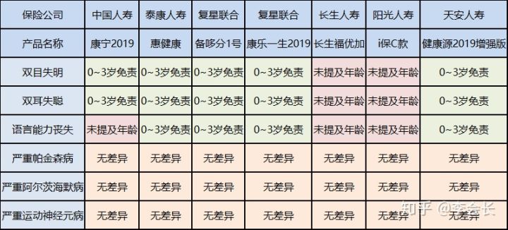 重疾險