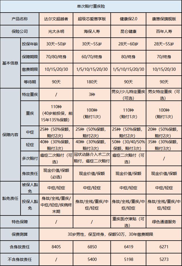 重疾險