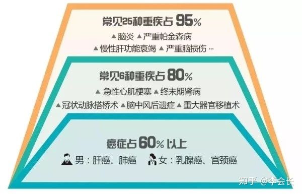 重疾險