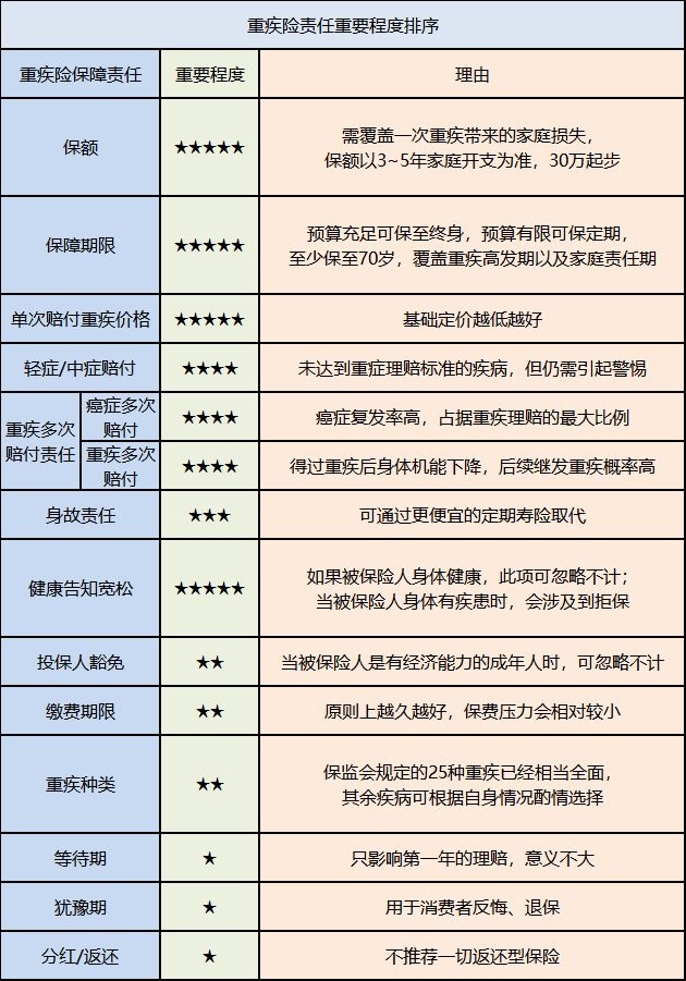 重疾險