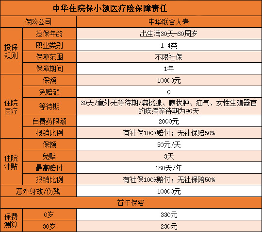 中華住院保多少錢(qián)