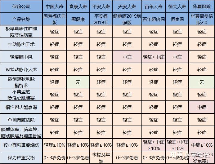 重疾險