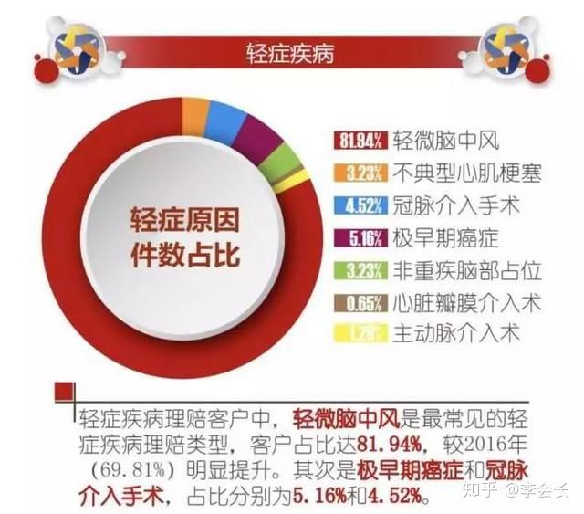 重疾險