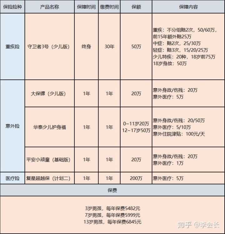 孩子的保險