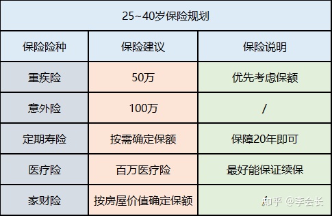 配置保險