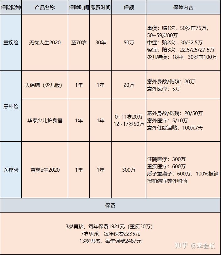 孩子的保險