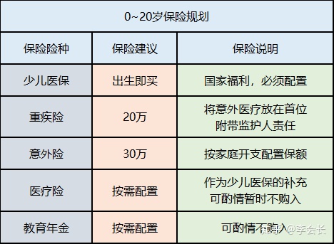 配置保險