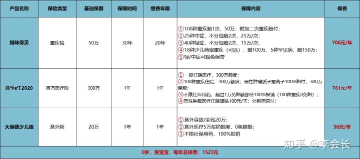 給孫子上保險