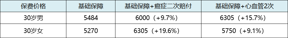 重疾險