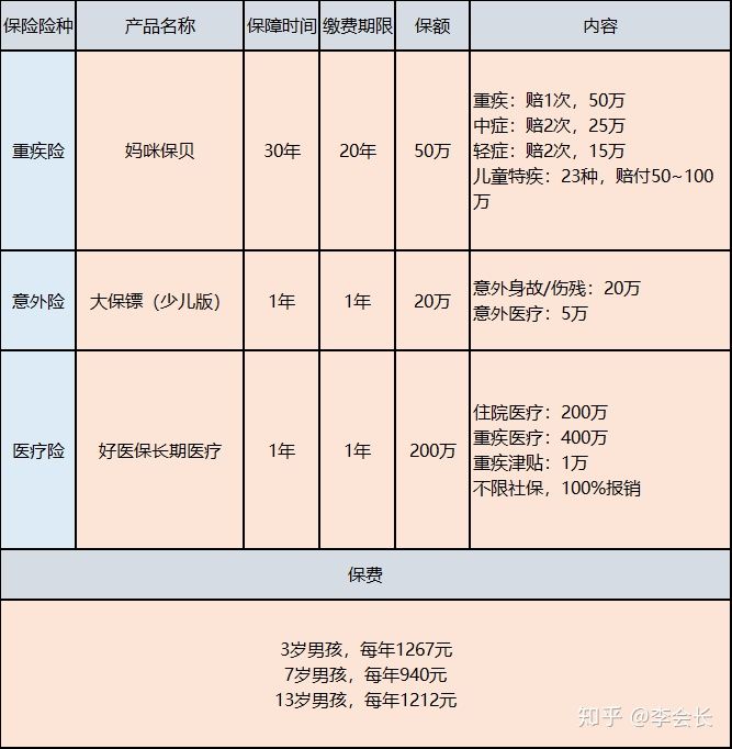 孩子的保險