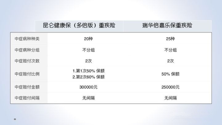 昆侖健康保多倍版重大疾病保險(xiǎn)