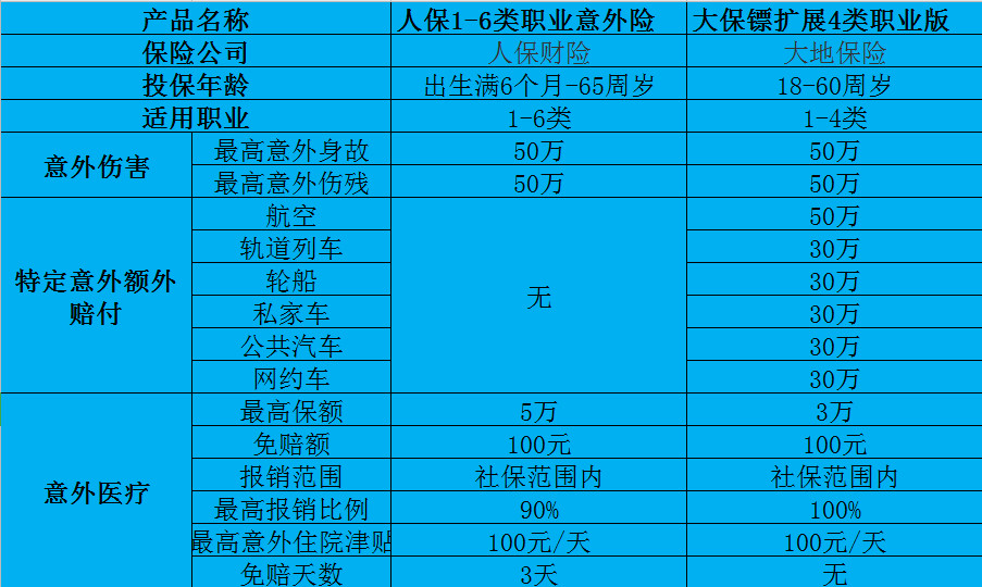 人保1-6類職業(yè)意外險(xiǎn)多少錢