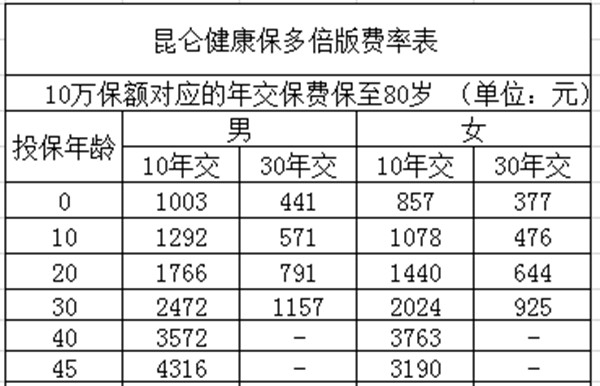 昆侖健康保多倍版重大疾病保險(xiǎn)