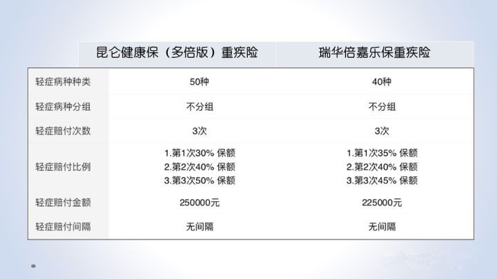 昆侖健康保多倍版重大疾病保險(xiǎn)