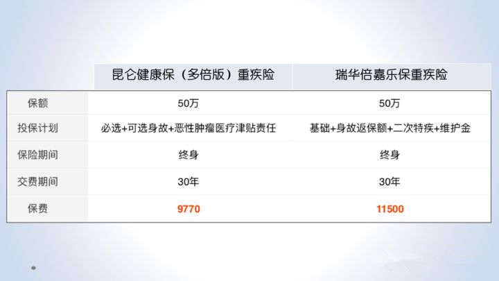 昆侖健康保多倍版重大疾病保險(xiǎn)
