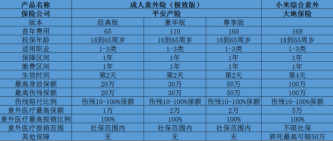 平安成人意外險極致版多少錢