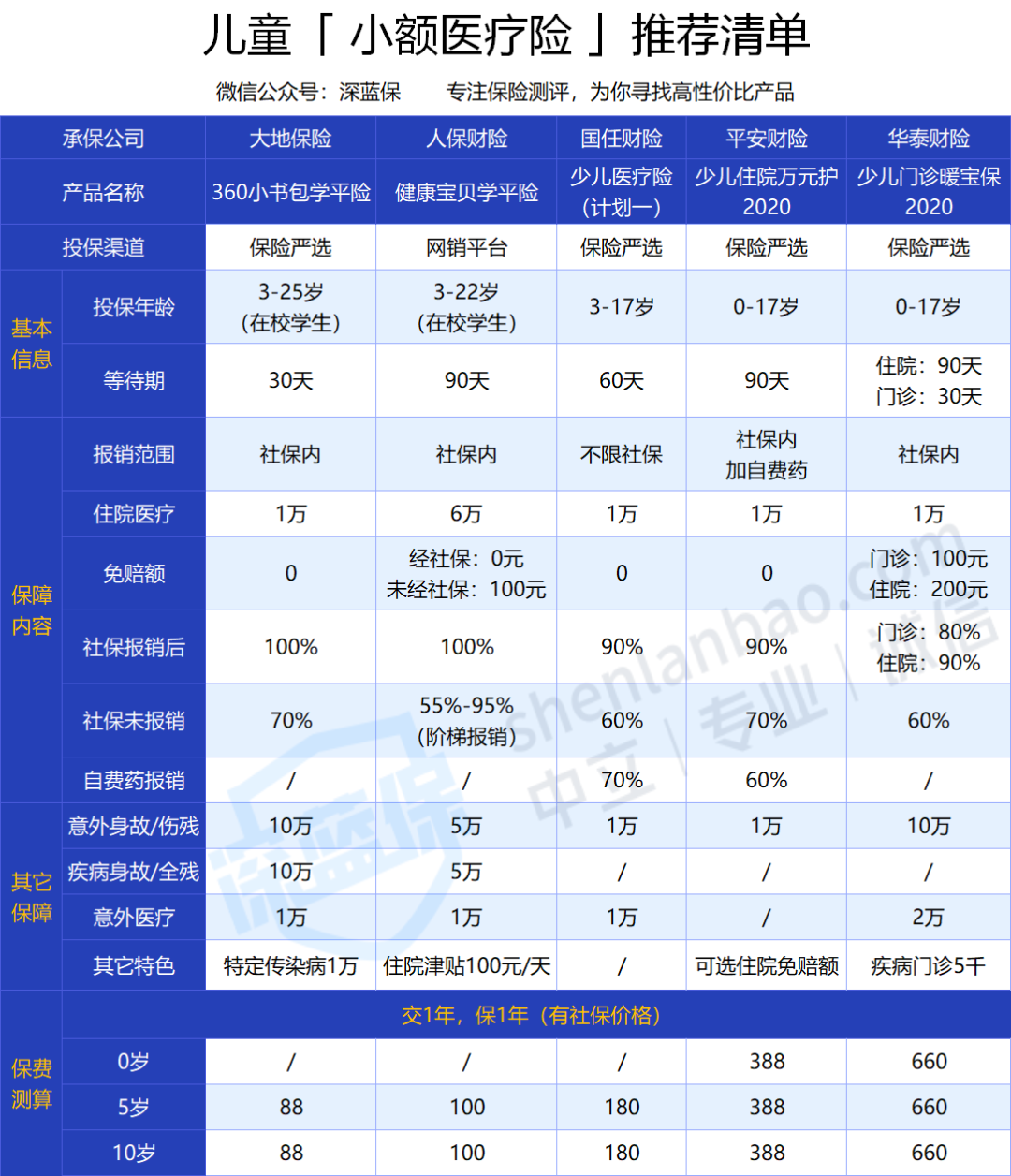 小額醫(yī)療險