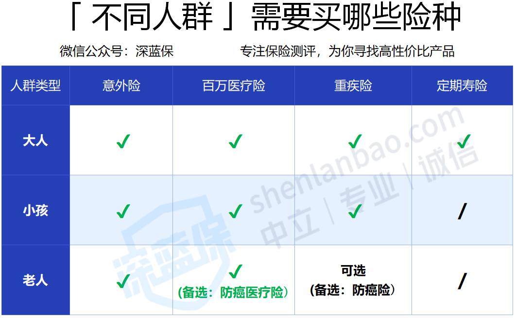 保險規(guī)劃