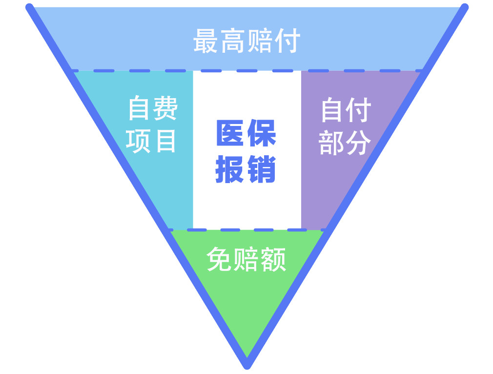 醫(yī)保