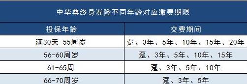 中華尊終身壽險(xiǎn)