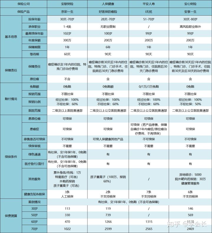 防癌險