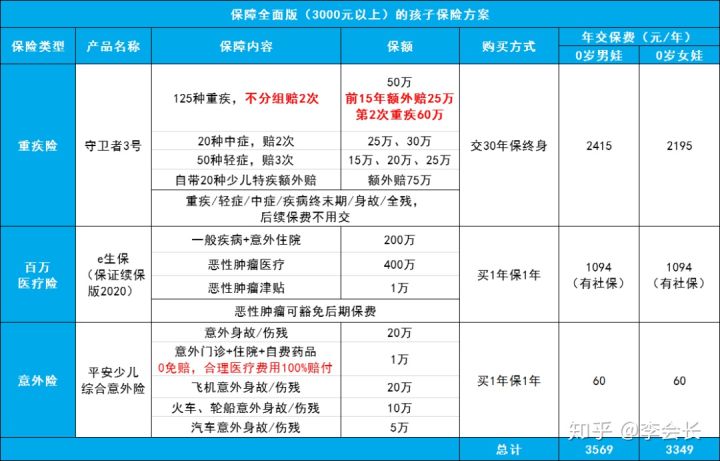 給孩子配置保險