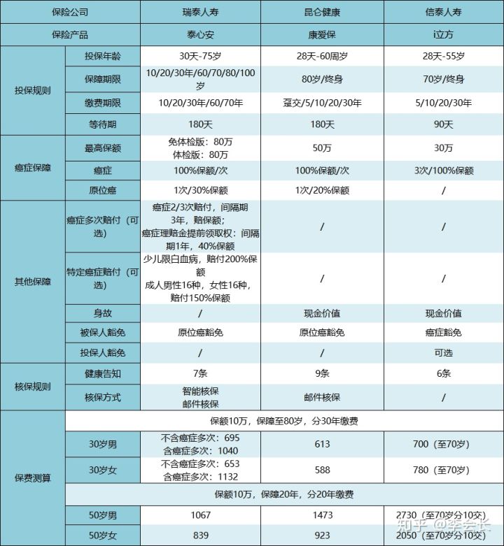 防癌險