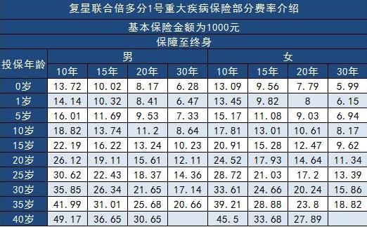 倍多分1號(hào)重疾險(xiǎn)