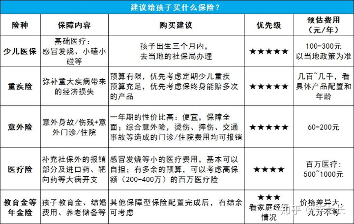 給孩子配置保險