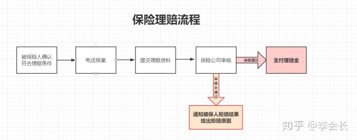 理賠問(wèn)題