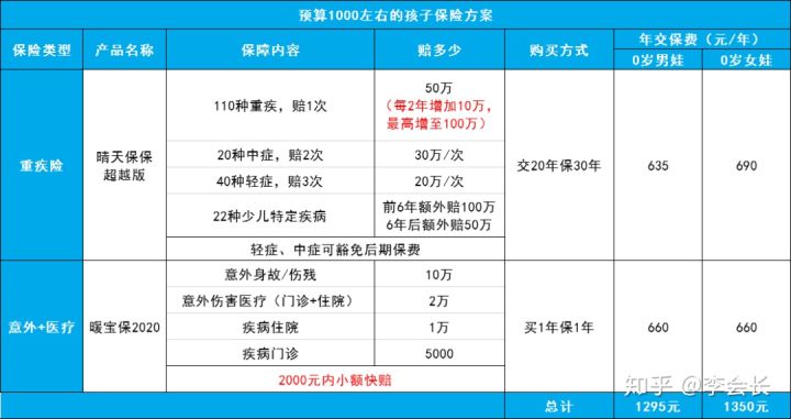 給孩子配置保險