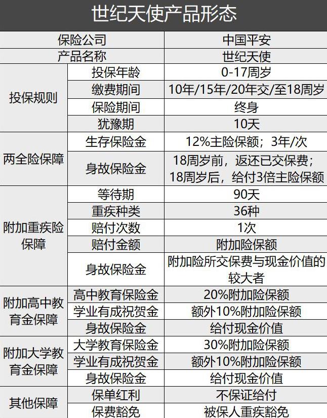 世紀天使13保險