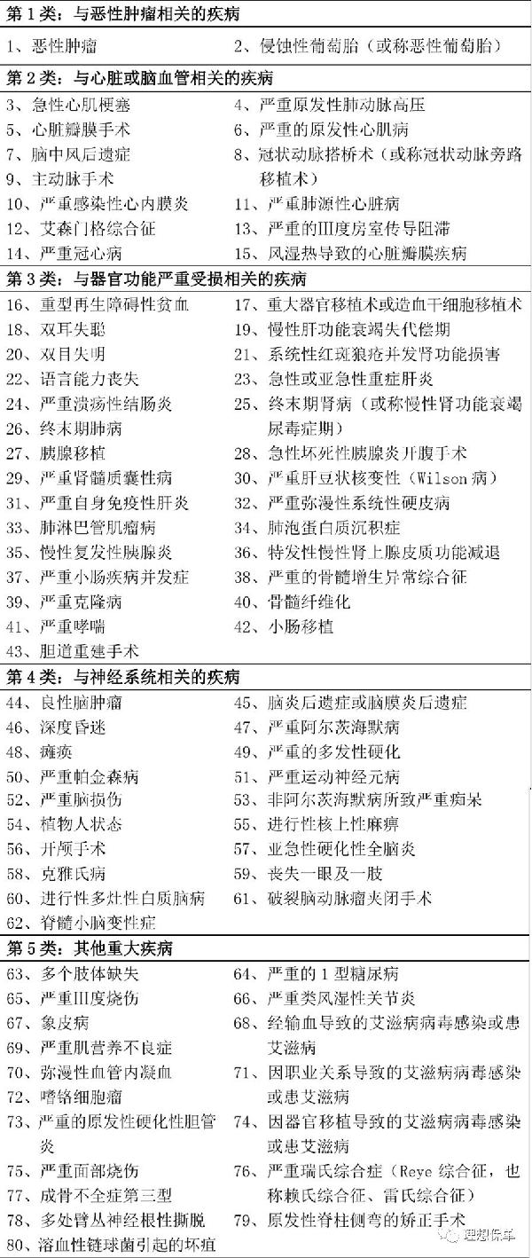 福佑安康重大疾病保險