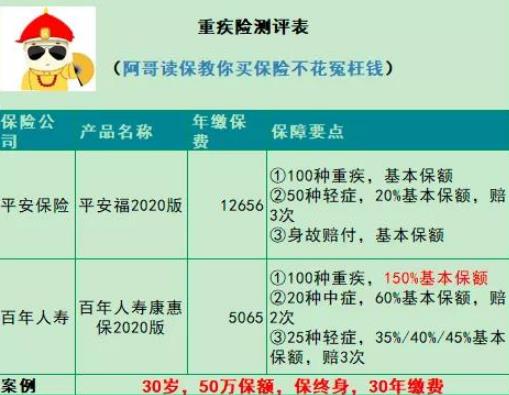 “平安福2020款成人重疾險”