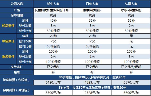 長生福優(yōu)加重大疾病保險多少錢