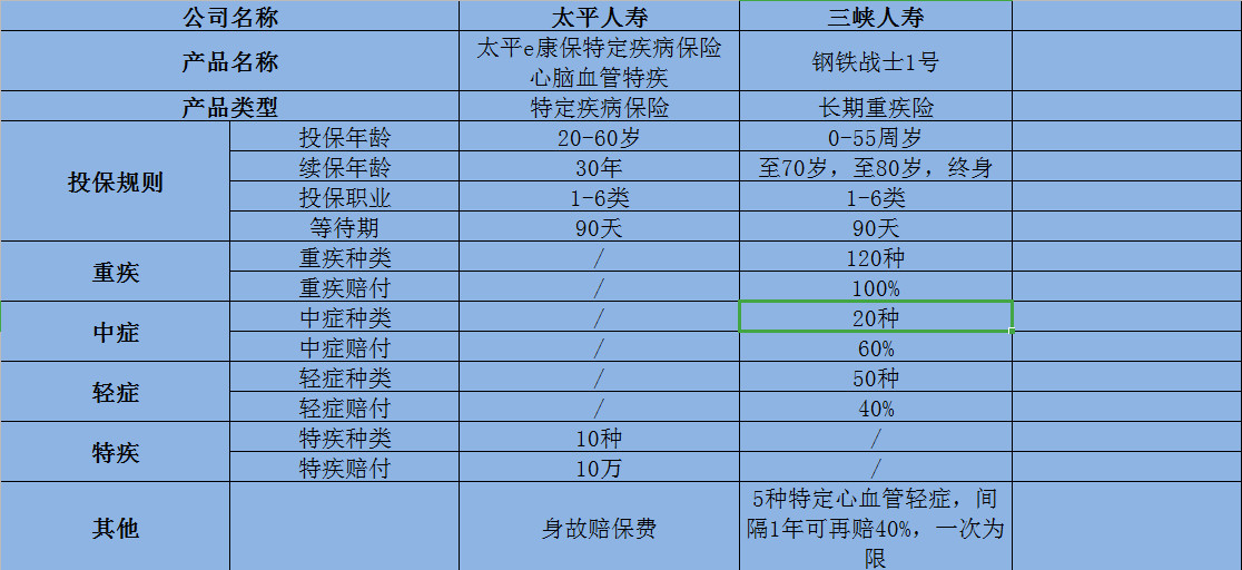么太平e康保特定疾病保險(xiǎn) 心肺功能特疾多少錢