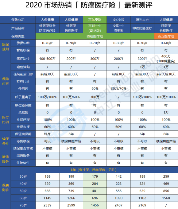 京東安聯(lián)京彩一生防癌醫(yī)療險(xiǎn)豪華版多少錢