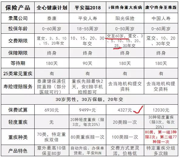 陽光人壽i保終身重大疾病保險升級版多少錢