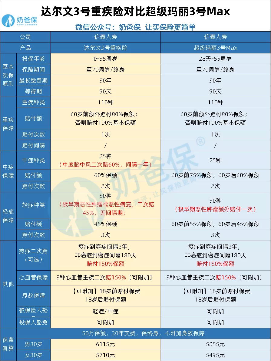 超級瑪麗3號Max對比達(dá)爾文3號