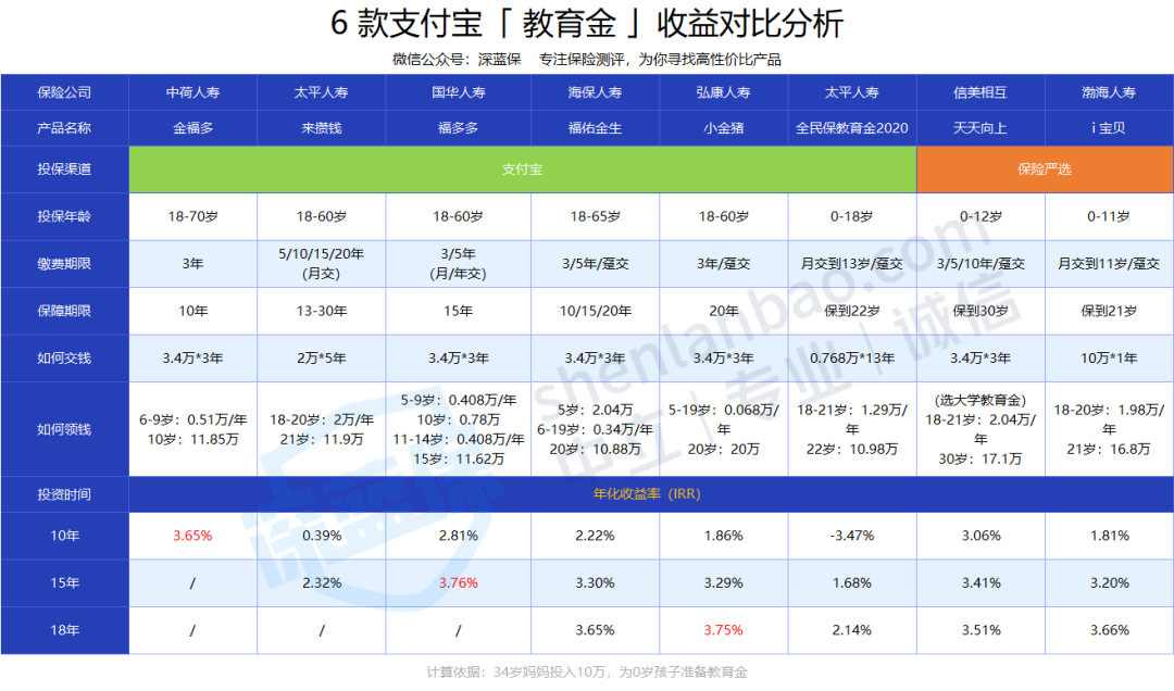 支付寶的年金險