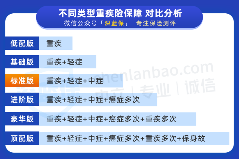 消費型重疾