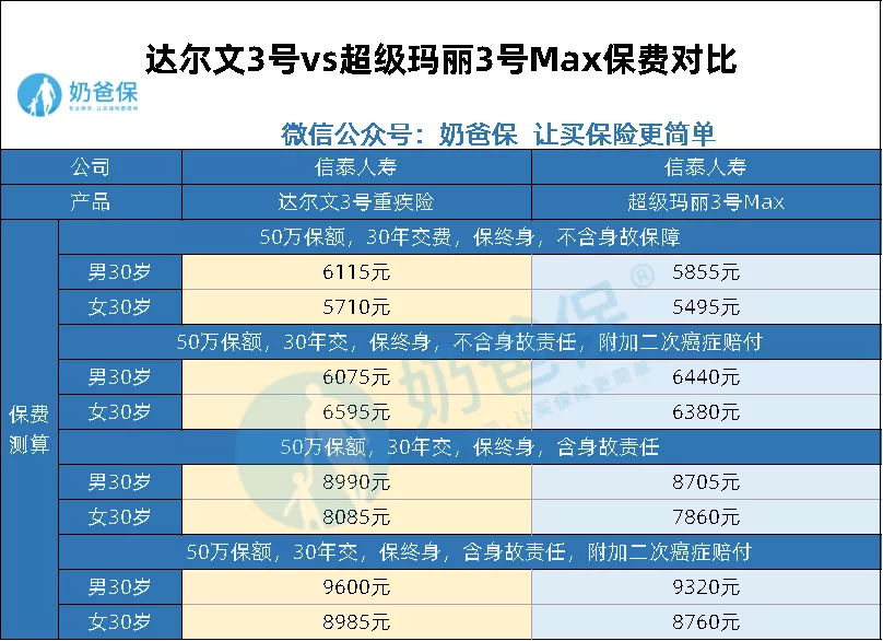 超級瑪麗3號Max對比達(dá)爾文3號