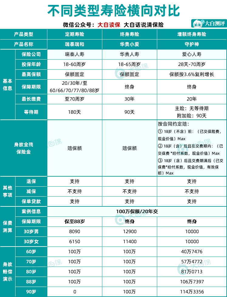 增額終身壽險(xiǎn)