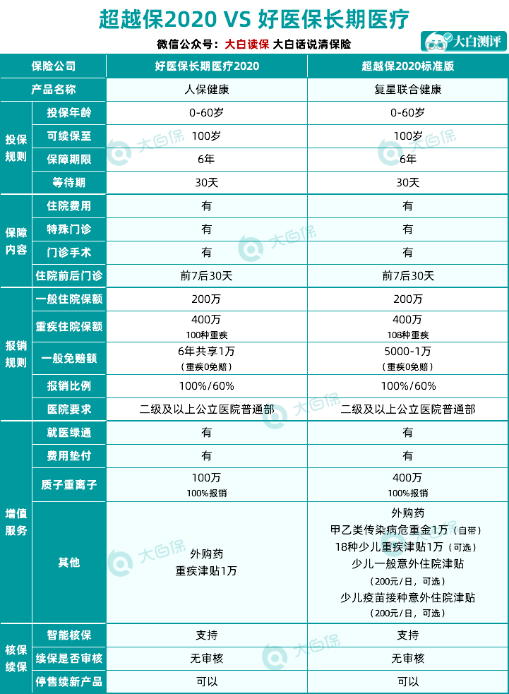 超越保2020